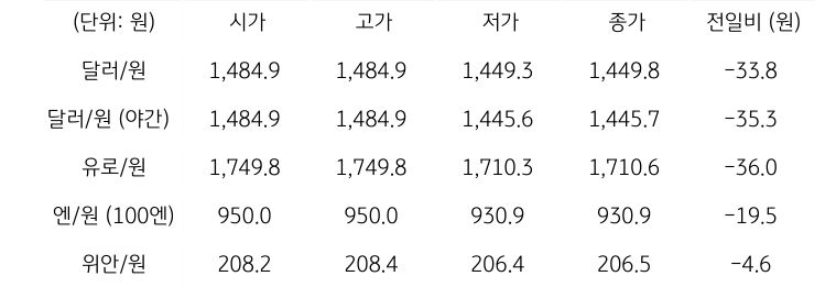 국내 외환 시장 동향