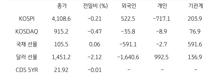 국내 금융시장 및 시장별 수급 동향