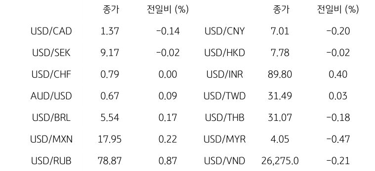 글로벌 주요 통화 동향