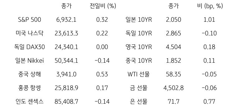 글로벌 금융시장 동향