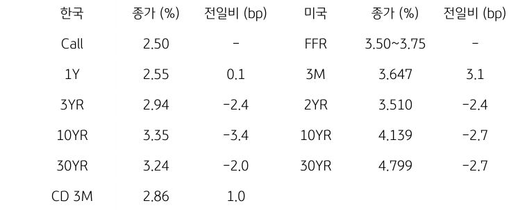 한국과 미국 채권 금리 동향