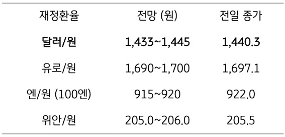 금일 주요 환율 전망