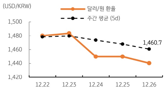 달러/원 환율 주간 추이