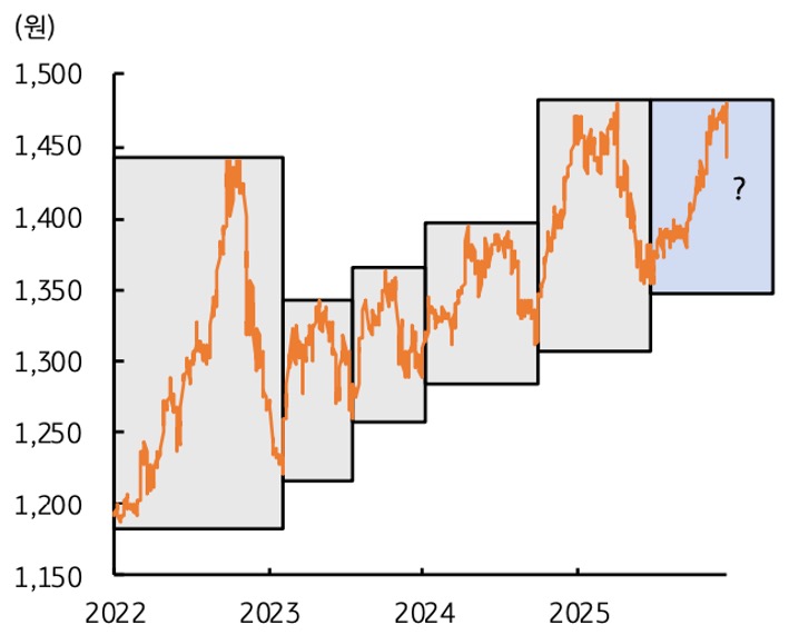 2022년 부터 2025년 까지 '달러/원 환율' 조정패턴 추이를 그래프로 정리했다.