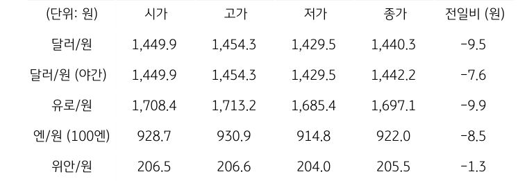 국내 외환 시장 동향
