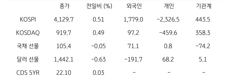 국내 금융시장 및 시장별 수급 동향