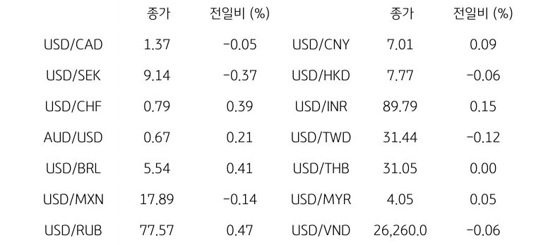 글로벌 주요 통화 동향
