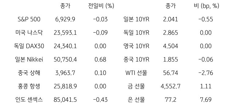 글로벌 금융시장 동향