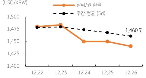 달러/원 환율 주간 추이