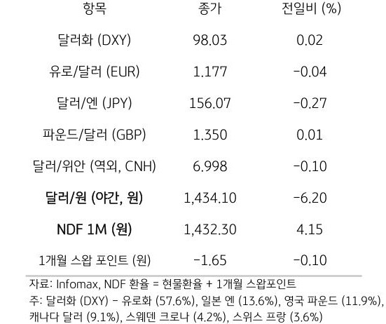 주요 통화 전일 동향