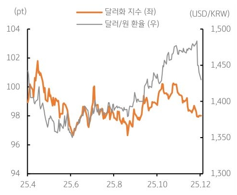 2025년 4월 부터 2025년 12월 까지 '달러화 지수' 및 '달러/원 환율' 추이를 그래프로 정리했다.