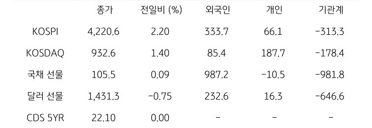 국내 금융시장 및 시장별 수급 동향