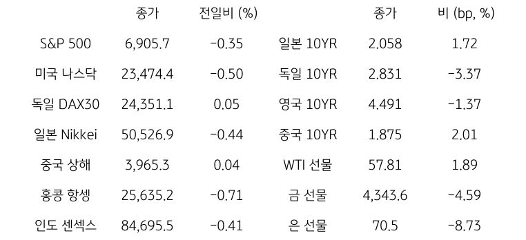 글로벌 금융시장 동향