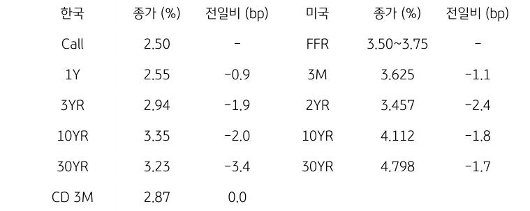 한국과 미국 채권 금리 동향