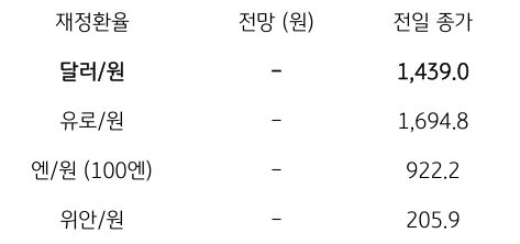 금일 주요 환율 전망