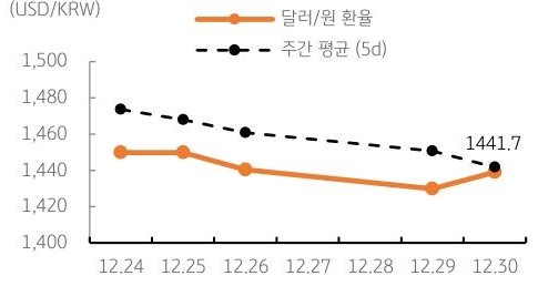 달러/원 환율 주간 추이
