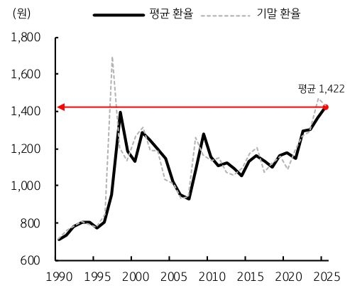 1990년 부터 2025년 까지 '평균 환율' 및 기말 환율 추이를 그래프로 정리했다.