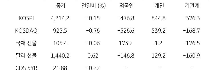 국내 금융시장 및 시장별 수급 동향
