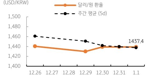 달러/원 환율 주간 추이
