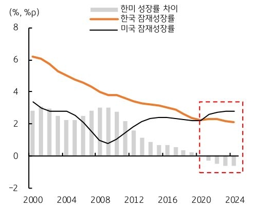 2000년 부터 2024년 까지 '한미 성장률차이', 한국 잠재성장률, 미국 잠재성장률 추이를 그래프로 정리했다.