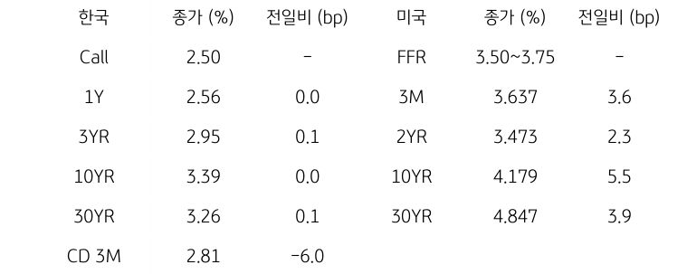 한국과 미국 채권 금리 동향
