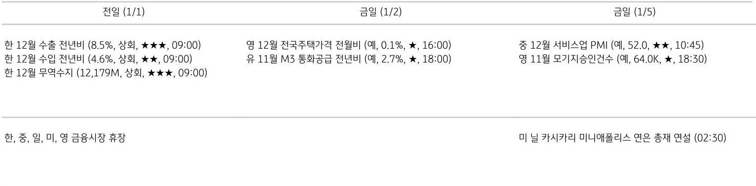 주요 경제지표 일정