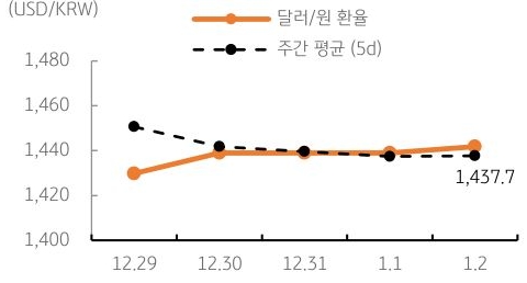 달러/원 환율 주간 추이