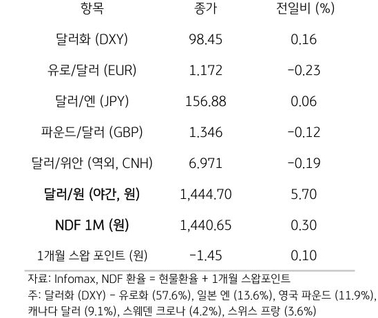 주요 통화 전일 동향