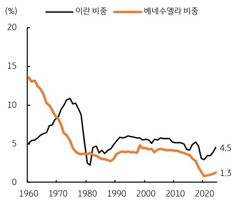 1960년 부터 2020년 까지 전세계 '원유 생산 비중' 중 이란 비중과 베네수엘라 비중 추이를 그래프로 정리했다.