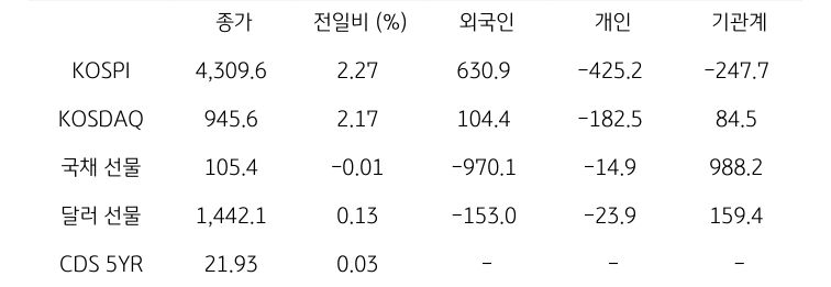 국내 금융시장 및 시장별 수급 동향