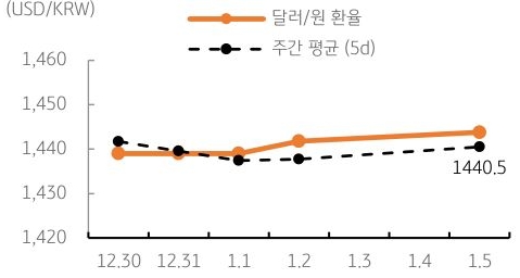 달러/원 환율 주간 추이