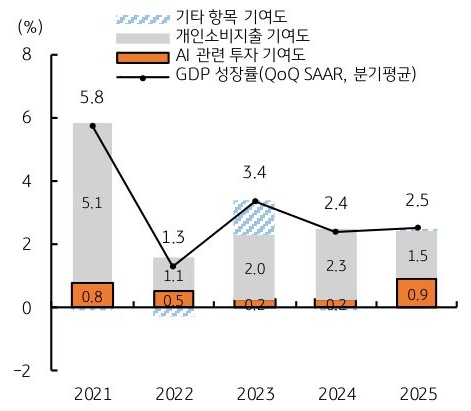 2021년 부터 2025년 까지 '미국 경제성장' 중 기타 항목 기여도, 개인소비지출 기여도, AI 관련 투자 기여도, GDP 성장률 추이를 그래프로 정리했다.