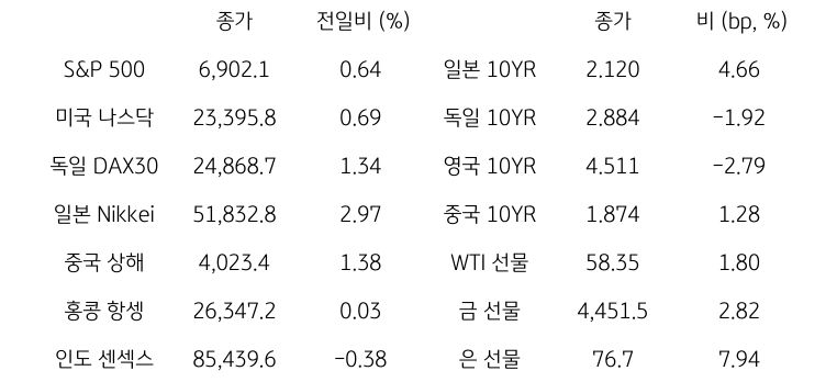 글로벌 금융시장 동향
