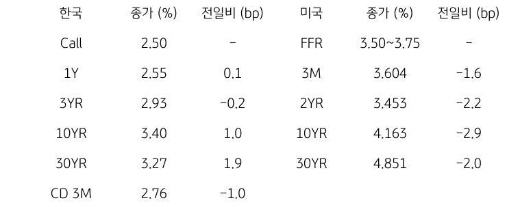 한국과 미국 채권 금리 동향