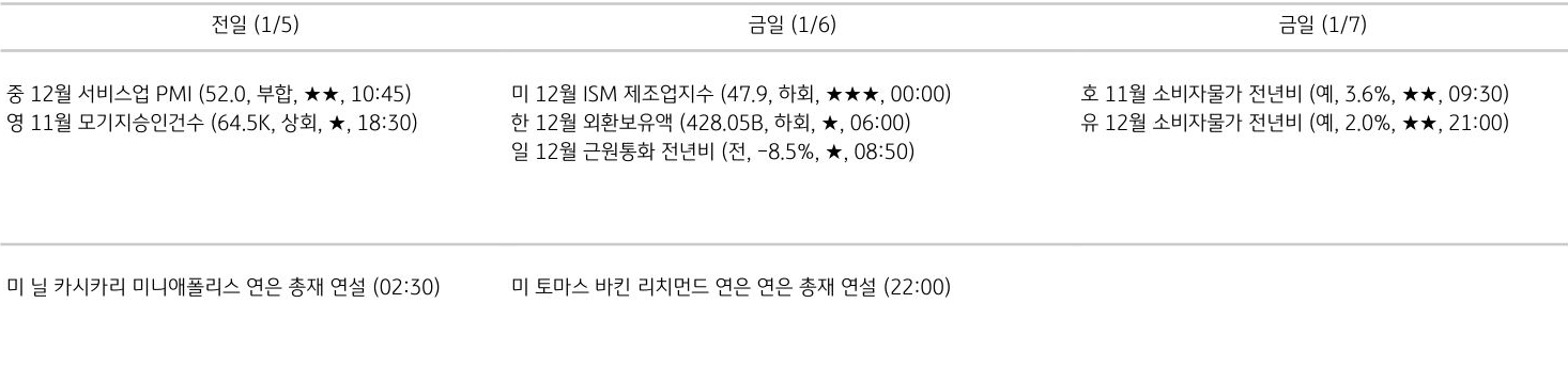 주요 경제지표 일정