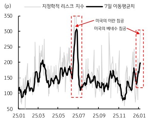 2025년 1월 부터 2026년 1월 까지 '지정학적 리스크' 지수 및 7일 이동평균치 추이를 그래프로 정리했다.