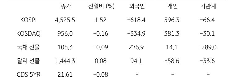 국내 금융시장 및 시장별 수급 동향