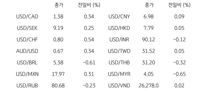글로벌 주요 통화 동향