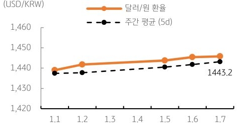 달러/원 환율 주간 추이