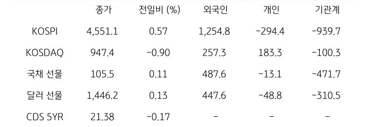 '국내 금융시장' 및 시장별 수급 동향에 대해 나타내는 표이다. KOSPI, KOSDAQ, 국채 선물, 달러 선물의 금융시장, 주체별 수급을 보여준다. 금융시장에서는 종가와 전일비를 주체별 수급은 십억원 단위로 외국인, 개인, 기관계의 수급 동향을 보여준다.