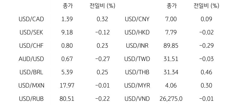 '글로벌 주요 통화 동향'을 나타내는 표이다. USD/CAD, USD/SEK, USD/CHF, AUD/USD, USD/BRL, USD/MXN, USD/RUB 등의 종가와 전일비를 보여준다.