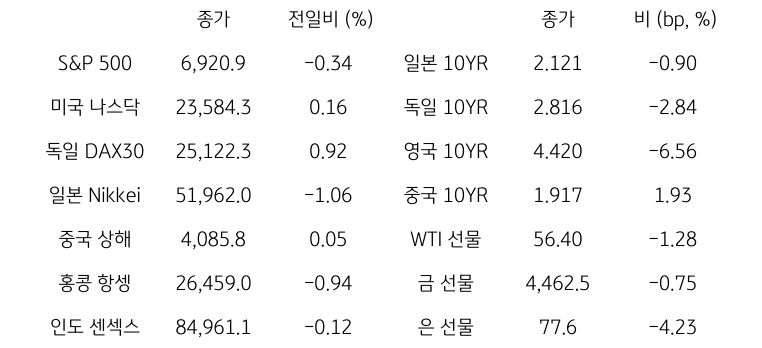 '글로벌 금융시장 동향'에 대해 나타내는 표이다. S&P 500, 미국 나스닥, 독일 DAX30, 일본 Nikkei, 중국 상해, 홍콩 항셍, 인도 센섹스 지수의 종가와 전일비를 보여준다. 그리고 일본, 독일, 영국, 중국의 10년물과 WIT근월물, LME 구리, 금 근월물의 종가를 보여주고 있다.'글로벌 금융시장 동향'에 대해 나타내는 표이다. S&P 500, 미국 나스닥, 독일 DAX30, 일본 Nikkei, 중국 상해, 홍콩 항셍, 인도 센섹스 지수의 종가와 전일비를 보여준다. 그리고 일본, 독일, 영국, 중국의 10년물과 WIT근월물, LME 구리, 금 근월물의 종가를 보여주고 있다.