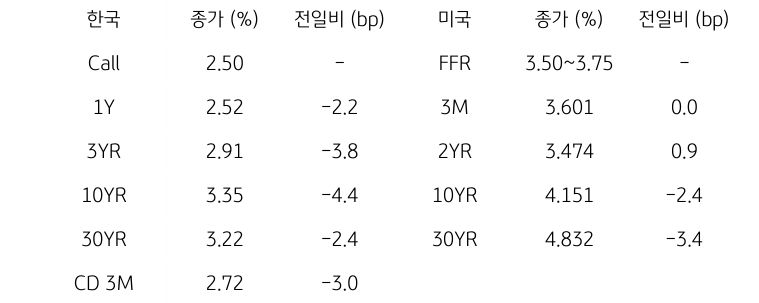 한국과 미국의 '채권 금리 동향'을 나타내는 표이다. 한국의 Call금리, 1,3,10,30년물 그리고 CD 3개월 금리의 종가를 보여준다. 미국 채권으로는 FFR, 3개월, 2,10,30년, Libor 6개월 금리를 종가와 함께 보여주고 있다.