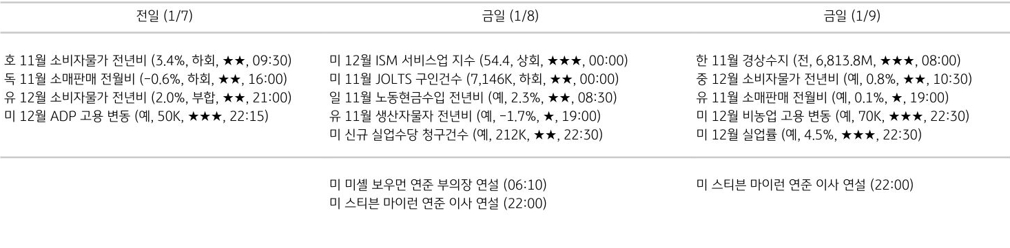 '주요 경제지표 일정'을 나타내는 표이다. 전일, 금일, 익일로 총 3일간의 전 세계 주요 경제지표 일정을 나타낸다.