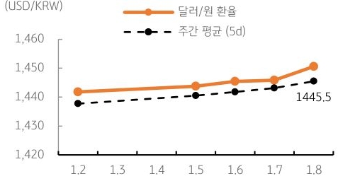 달러/원 환율 주간 추이