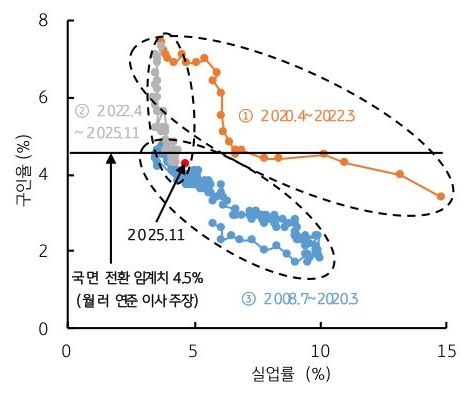 미국 실업률과 구인율을 통해 2020년 4월부터 2022년 3월까지, 2022년 4월부터 2025년 11월까지, 2008년 7월부터 2020년 3월까지 총 3구간의 '베버리지 곡선'을 그래프로 정리했다.