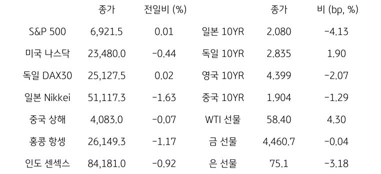 글로벌 금융시장 동향
