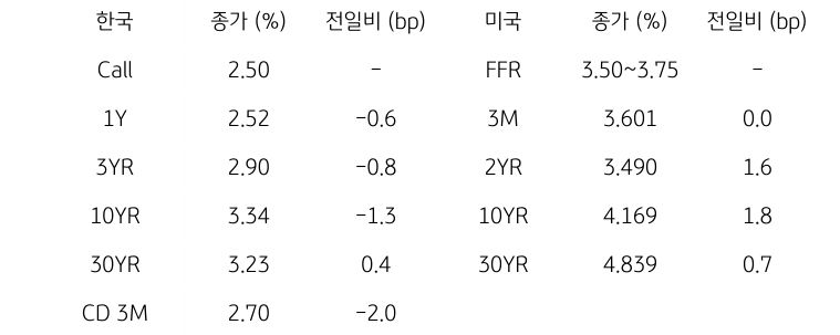 한국과 미국 채권 금리 동향