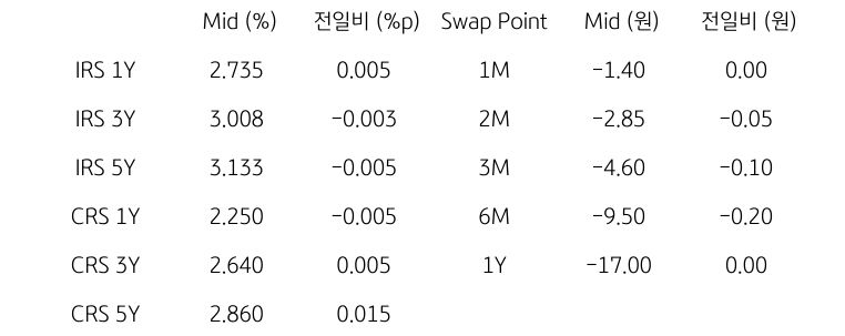 IRS/CRS 및 Swap Point