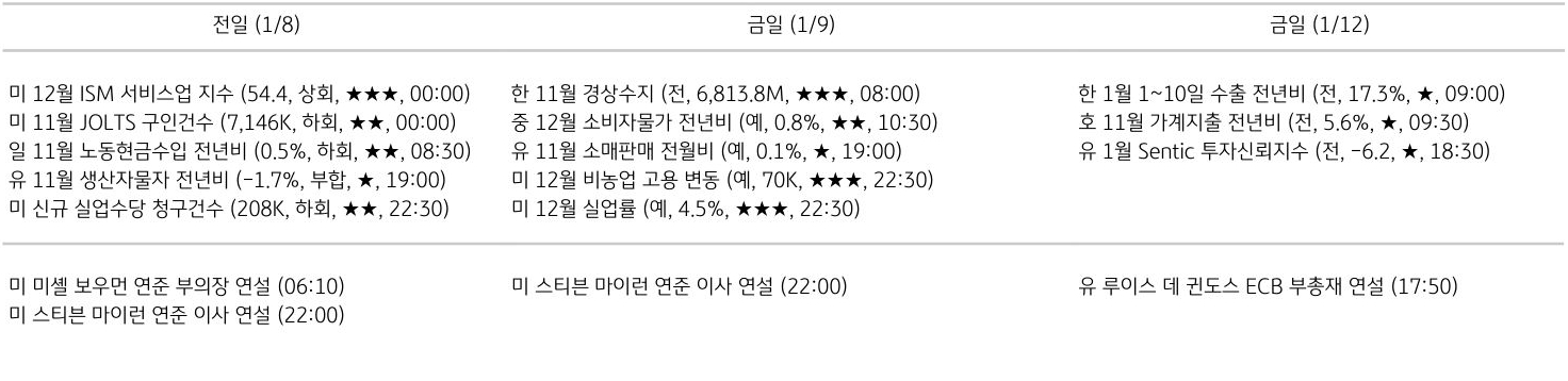 주요 경제지표 일정